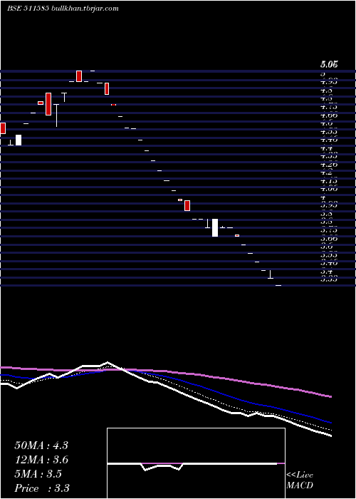  Daily chart RegencyTrus