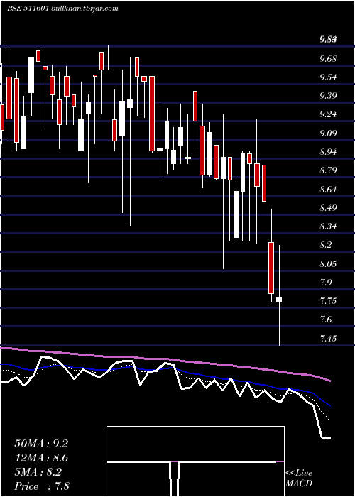  Daily chart YashManage