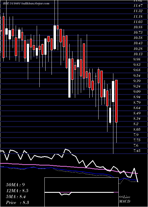  weekly chart YashManage