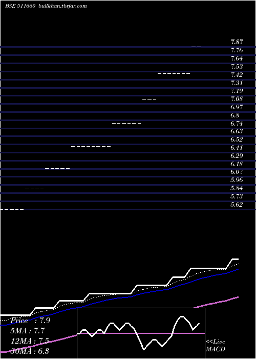  Daily chart PremiumCap