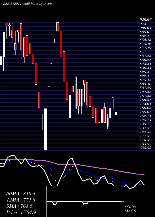  Daily chart SobhaghMerc