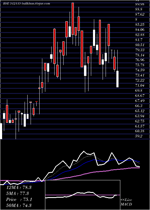  Daily chart RoseMerc