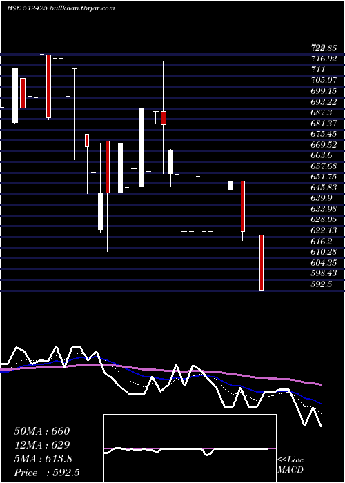 Daily chart NiravCommer