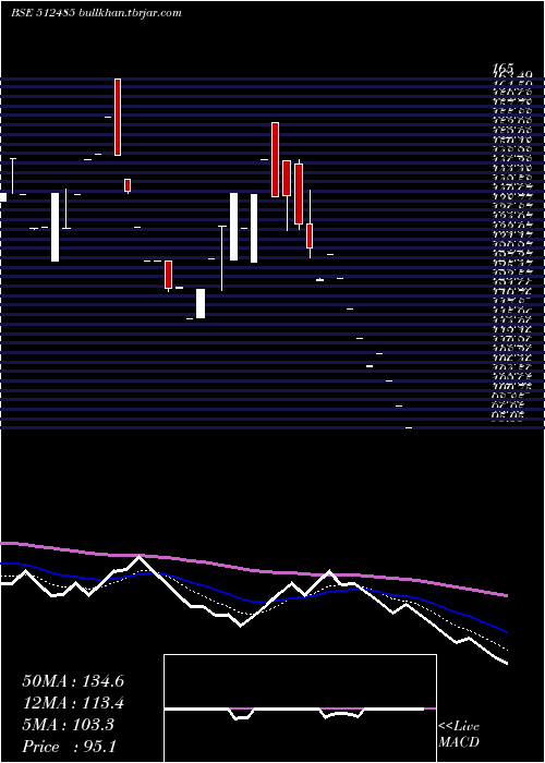  Daily chart DhanalCotex