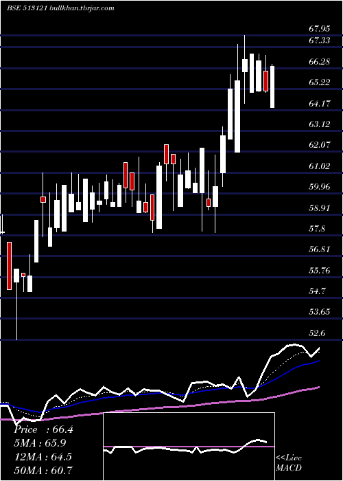  Daily chart OriconEnt
