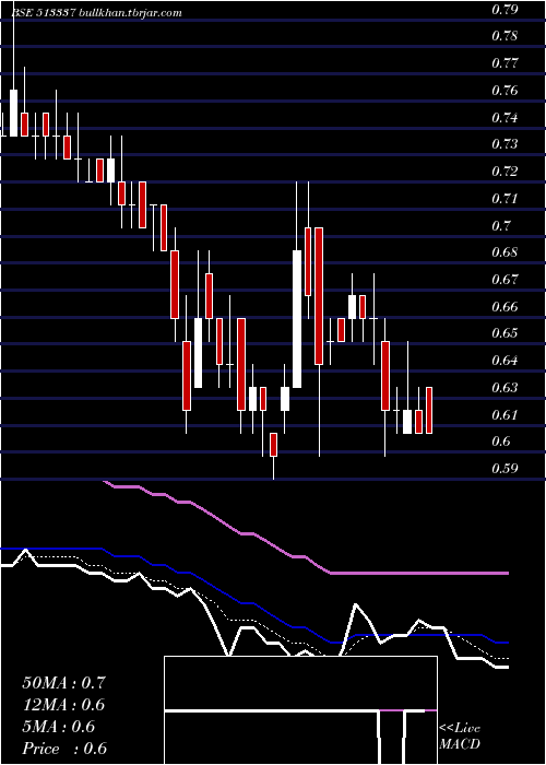  Daily chart GujToolroom