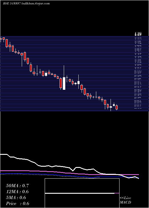  weekly chart GujToolroom