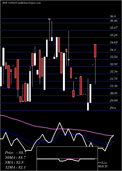  Daily chart TulsyanNec