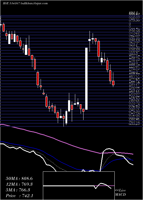  Daily chart GaneshEcosp