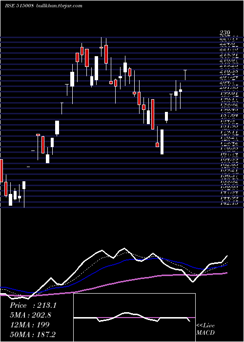  Daily chart ModInsul