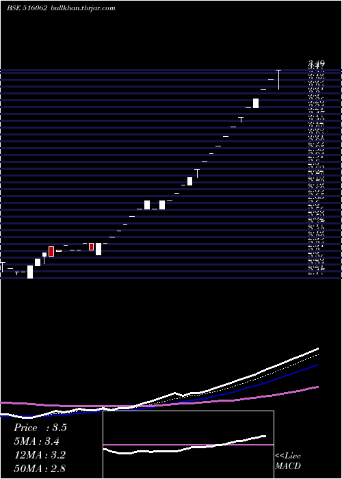  Daily chart NatPlywood