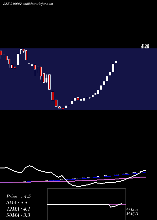  weekly chart NatPlywood