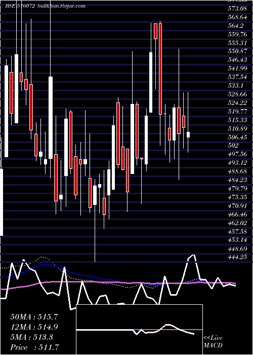  weekly chart VishnuChem