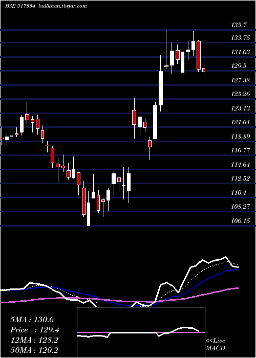  Daily chart MothersonSs
