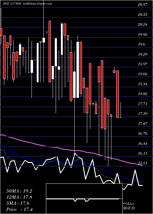  Daily chart SbecSystems