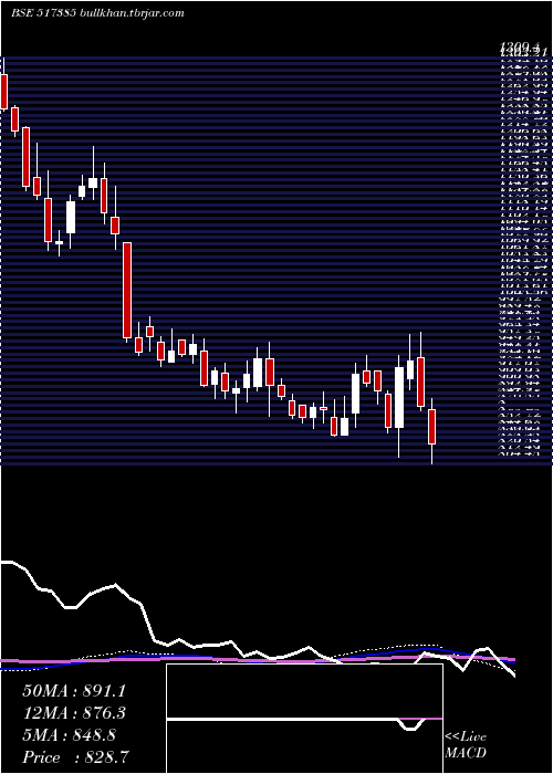  weekly chart Symphony