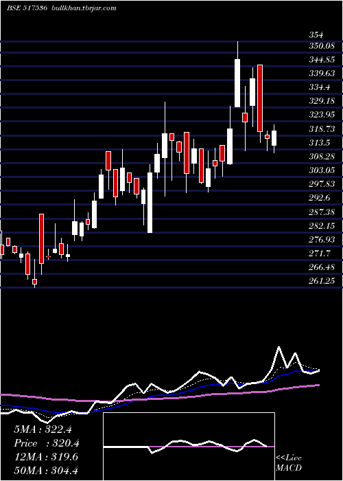  Daily chart OnwardTechn