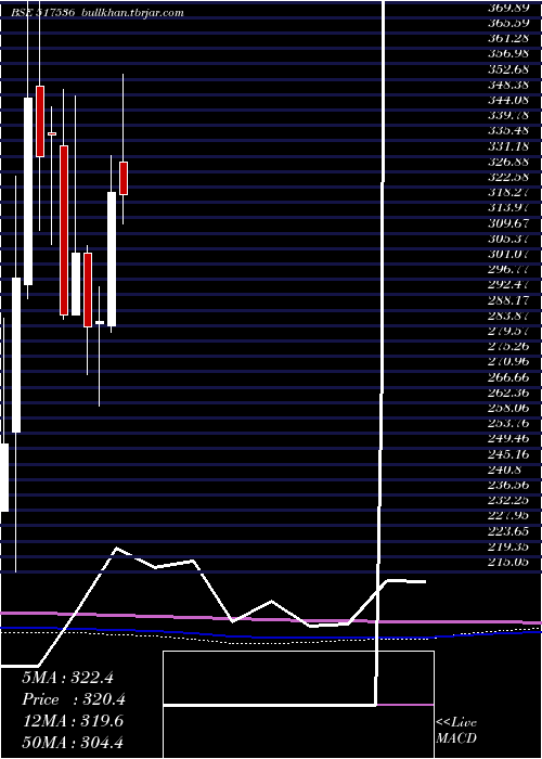  monthly chart OnwardTechn