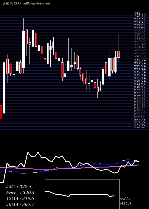  weekly chart OnwardTechn