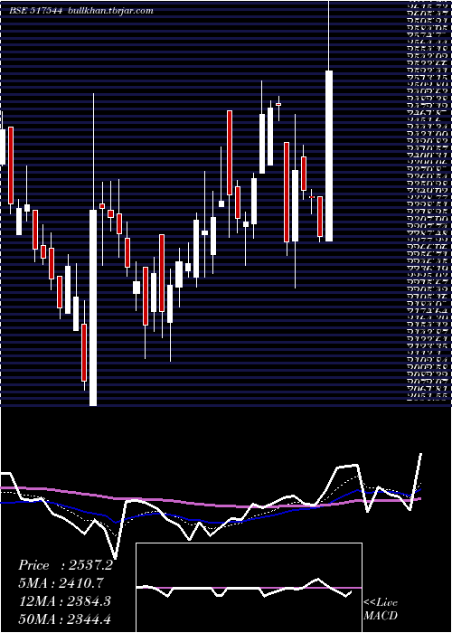  Daily chart CentumElec