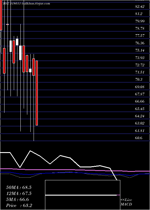  monthly chart Keerthi