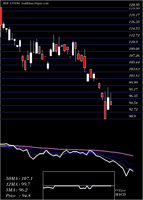  Daily chart NaharIndust