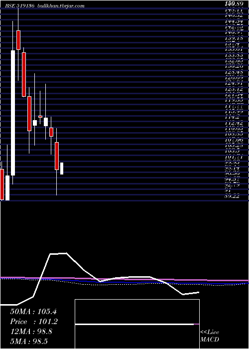  monthly chart NaharIndust