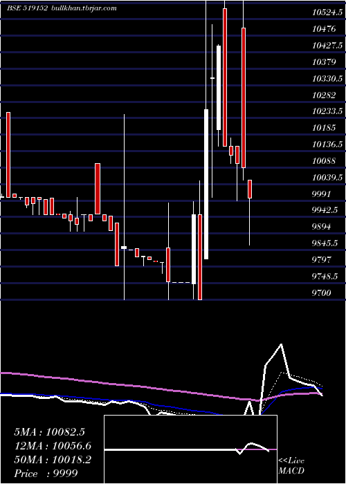  Daily chart VadilalEnt