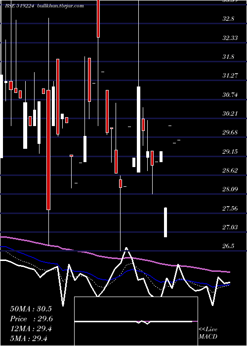  Daily chart WilliamMago