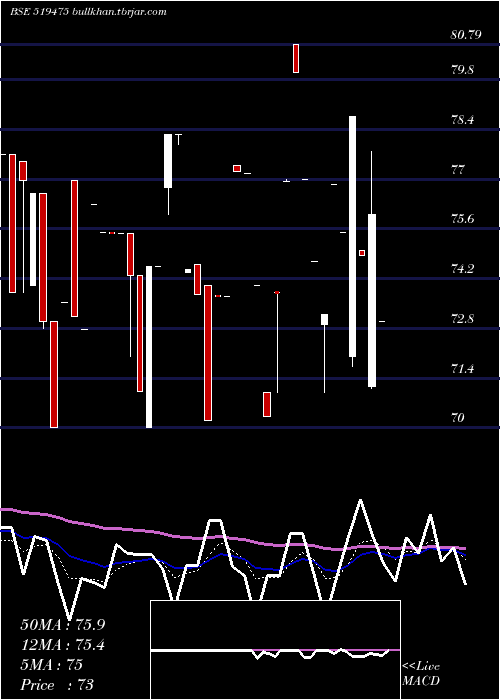  Daily chart ChordiaFood