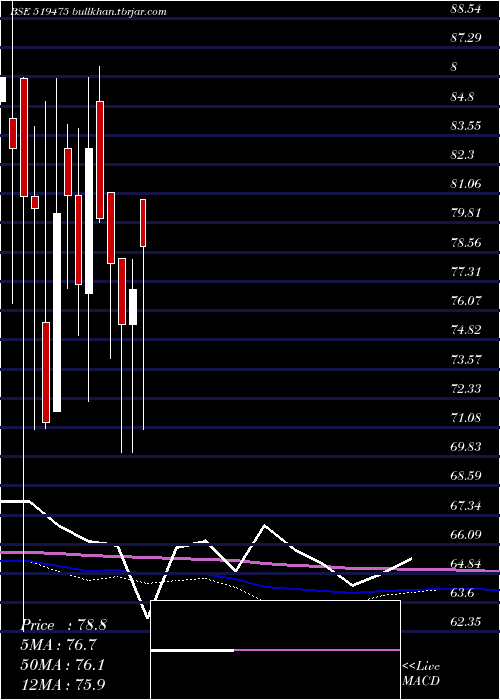  monthly chart ChordiaFood