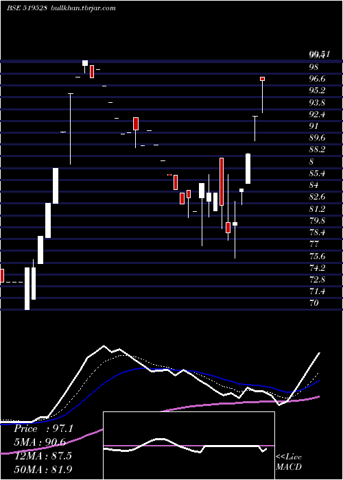  Daily chart NorbenTea