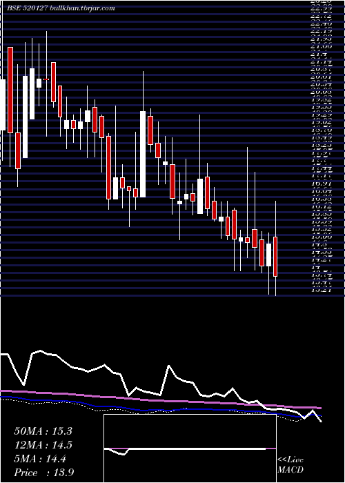  weekly chart BalurghatTe
