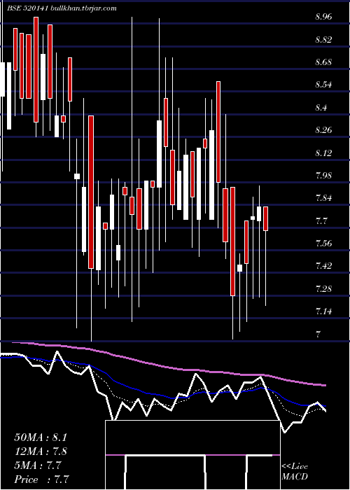  Daily chart SibarAuto