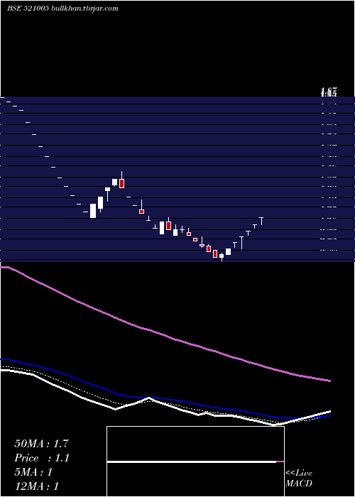  Daily chart Indovation