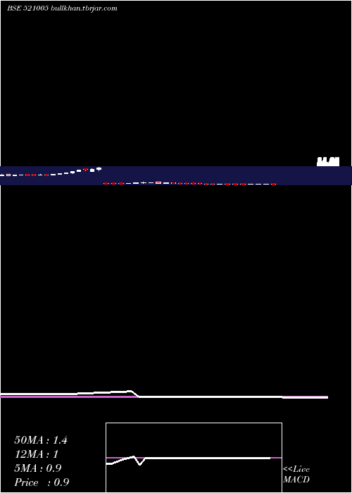  weekly chart Indovation