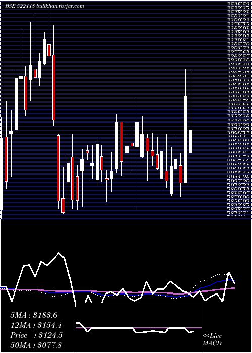  weekly chart TimkenI