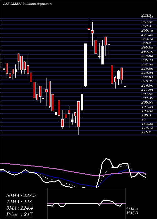  Daily chart CenlubIndus