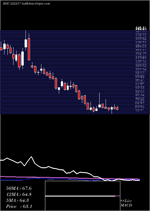  weekly chart RajooEngin