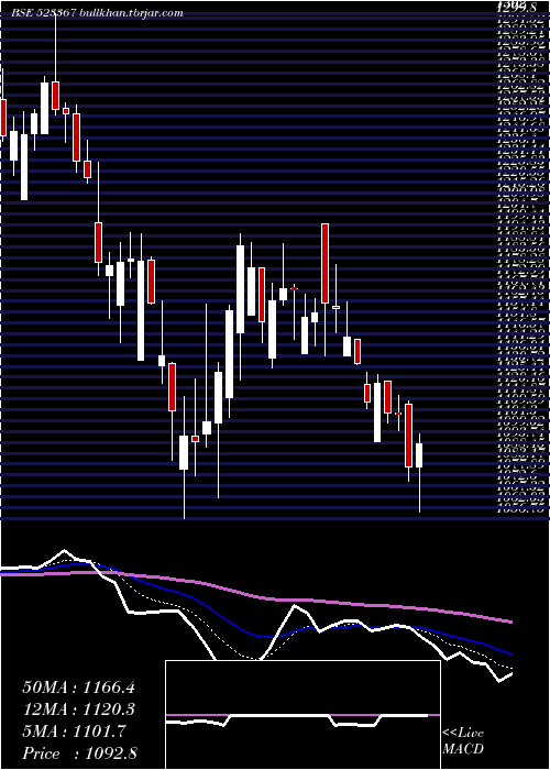  Daily chart Dcmshriram