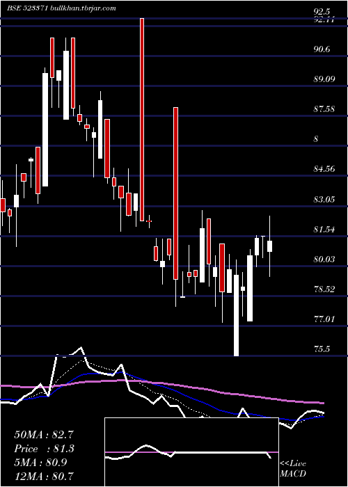  Daily chart MawanaSugar