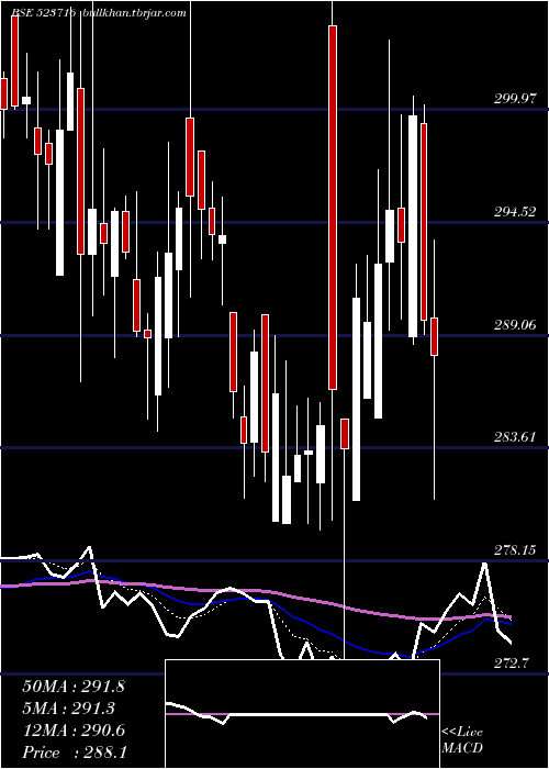  Daily chart AshianaHou