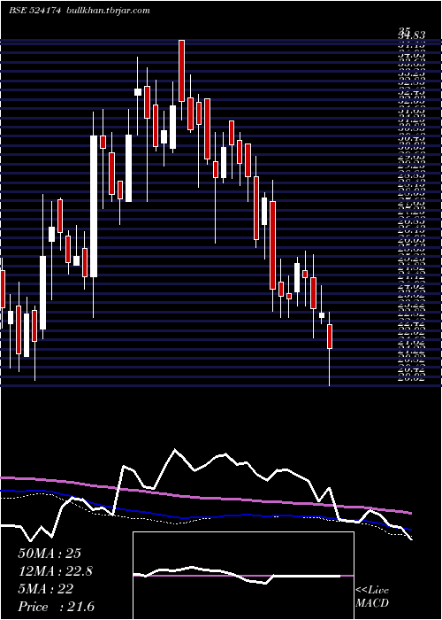  weekly chart KesarPetro