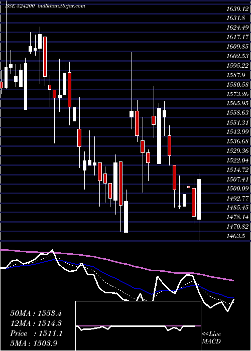  Daily chart VinatiOrg