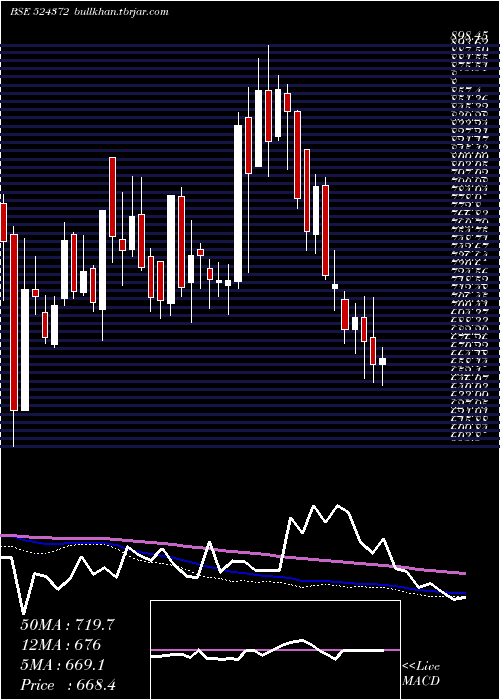  weekly chart Orchidphar