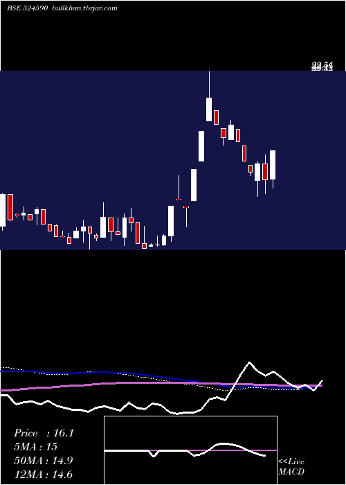  weekly chart Hemorganic