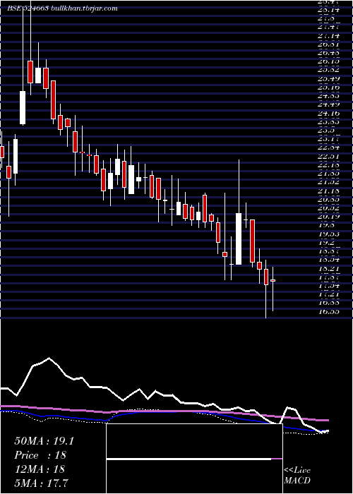 weekly chart BhImmun