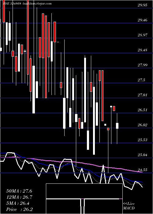  Daily chart PhytochemI
