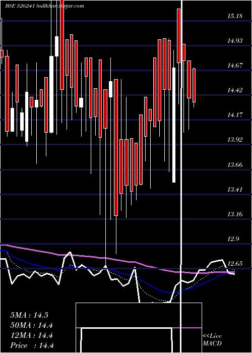  Daily chart AmrapaliInd