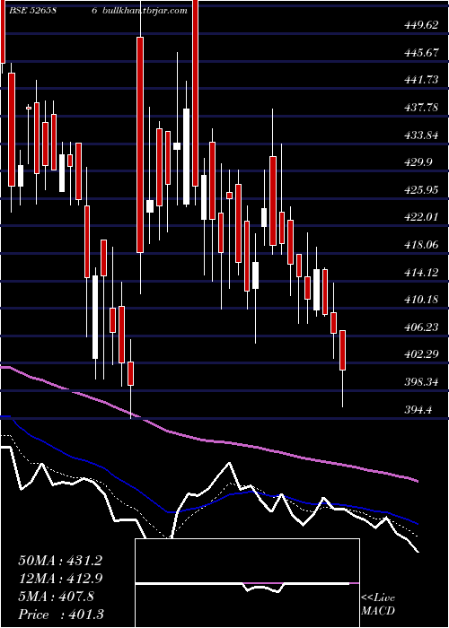  Daily chart WimPlast